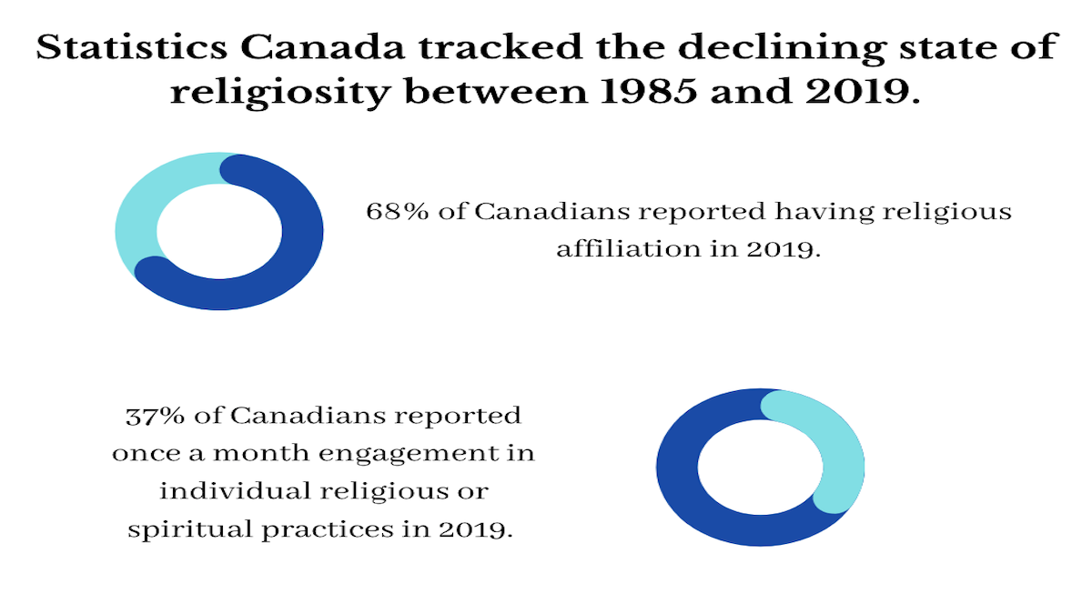 Infographic showing the incidence of religious affiliation versus independent religious or spiritual engagement in 2019.