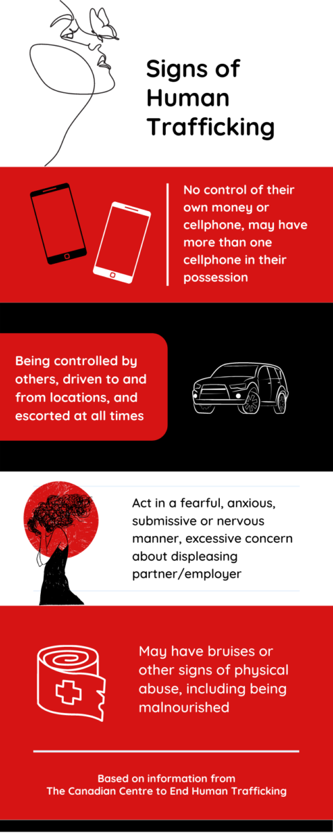 Infographic on signs of human trafficking:
1. No control of their own money or cellphone, may have more than one cellphone in their possession
2. Being controlled by others, driven to and from locations, and escorted at all times
3. Act in a fearful, anxious, submissive or nervous manner, excessive concern about displeasing partner/employer
4. May have bruises or other signs of physical abuse, including being malnourished