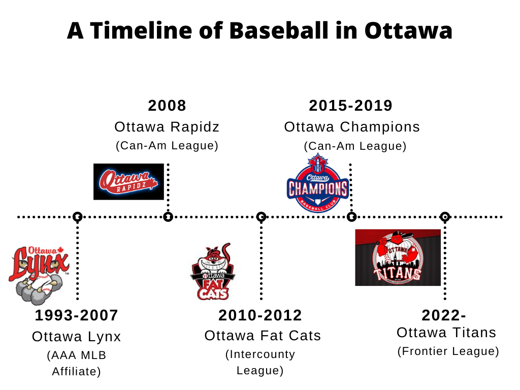 1993-2007 Ottawa Lynx 2008 Ottawa Rapidz 2010-2012 Ottawa Fat Cats, 2015-2019 Ottawa Champions 2022- Ottawa Titans 
