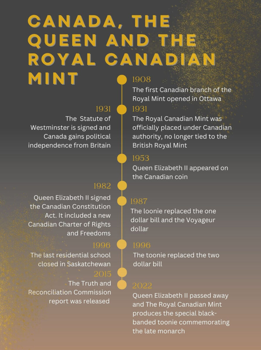 Timeline comparing key points in Canada’s history and the Royal Canadian Mint’s development. [Infographic © Angel Xing/Capital Current]
