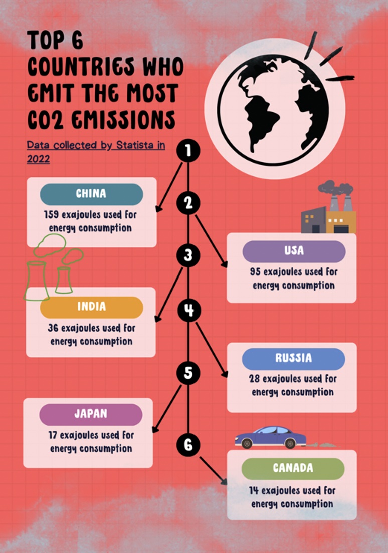 Infographic lists top six emitters of carbon dioxide by nation -- Canada is No. 6