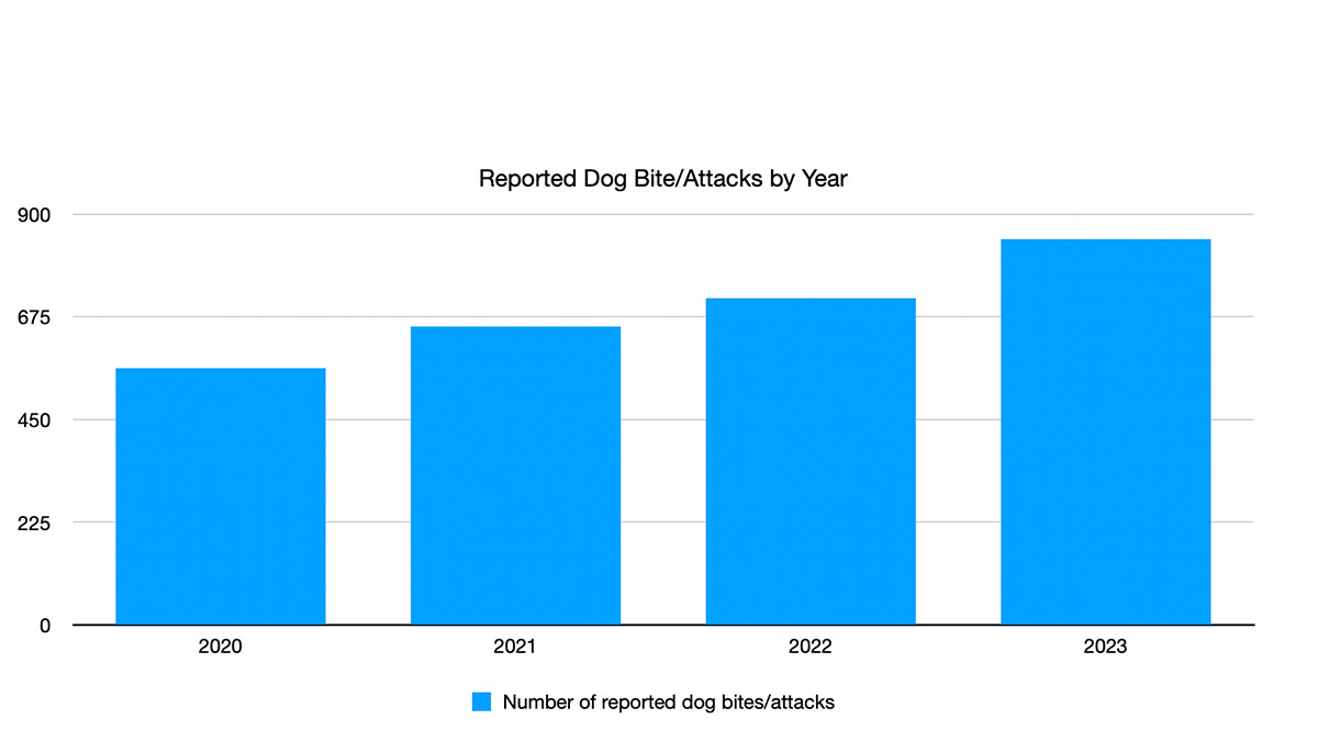 Bar graph showing the increase of reported dog bites/attacks by year in the City of Ottawa. 2020 had 562 attacks, 2021 had 654, 2022 had 715 and 2023 had 845.