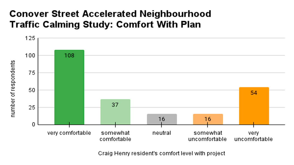 graph showing distribution of responses to traffic calming survey.