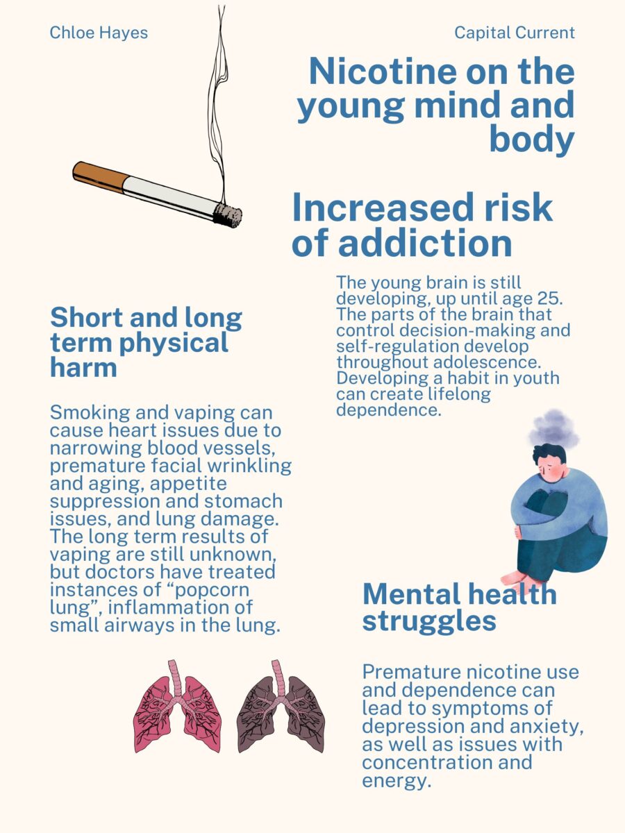 An infographic explains the risks of nicotine use by youth, including mental health, physical harm, and increased risk of addiction.