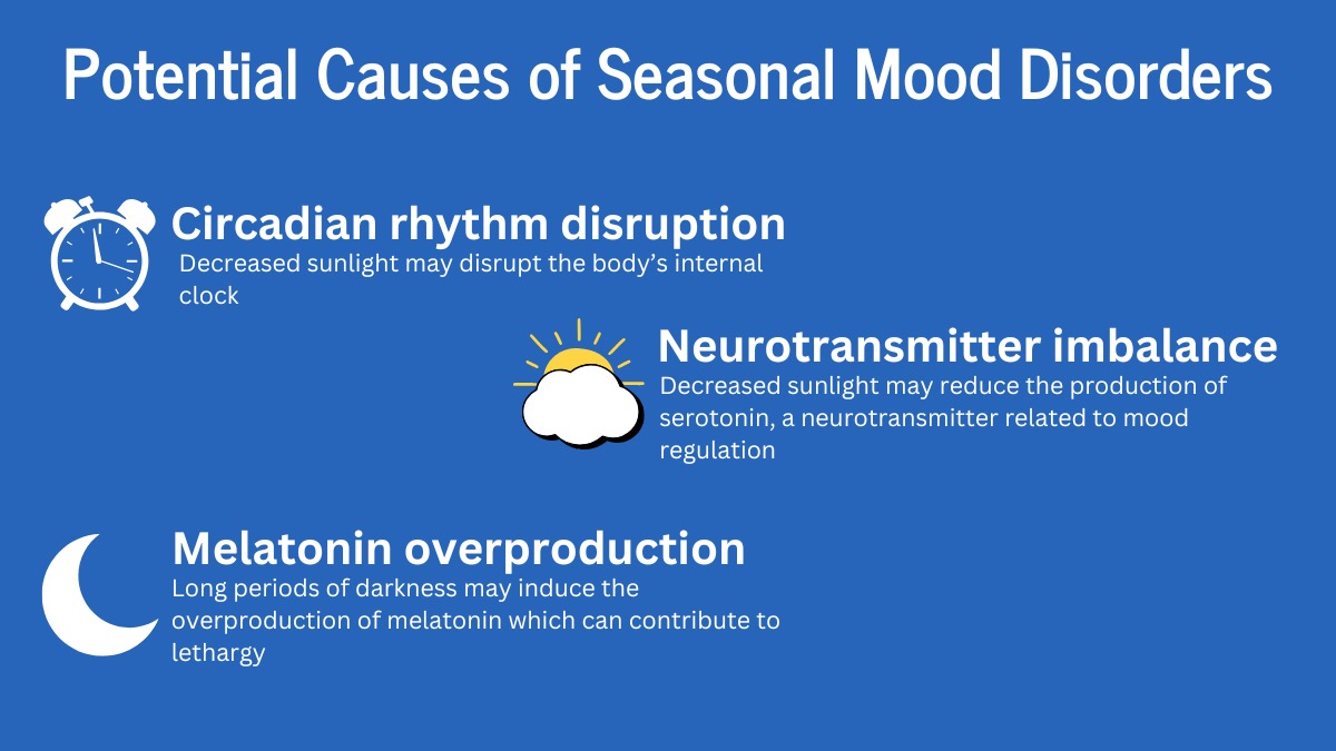 Infographic showing causes of seasonal mood disorders. 
1. Circadian rhythm disruption. Decreased sunlight may disrupt the body's internal clock.
2. Neurotransmitter imbalance. Decreased sunlight may reduce the production of serotonin, a neurotransmitter related to mood regulation. 
3. Melatonin overproduction. Long periods of darkness may induce the overproduction of melatonin which can contribute to lethargy. 