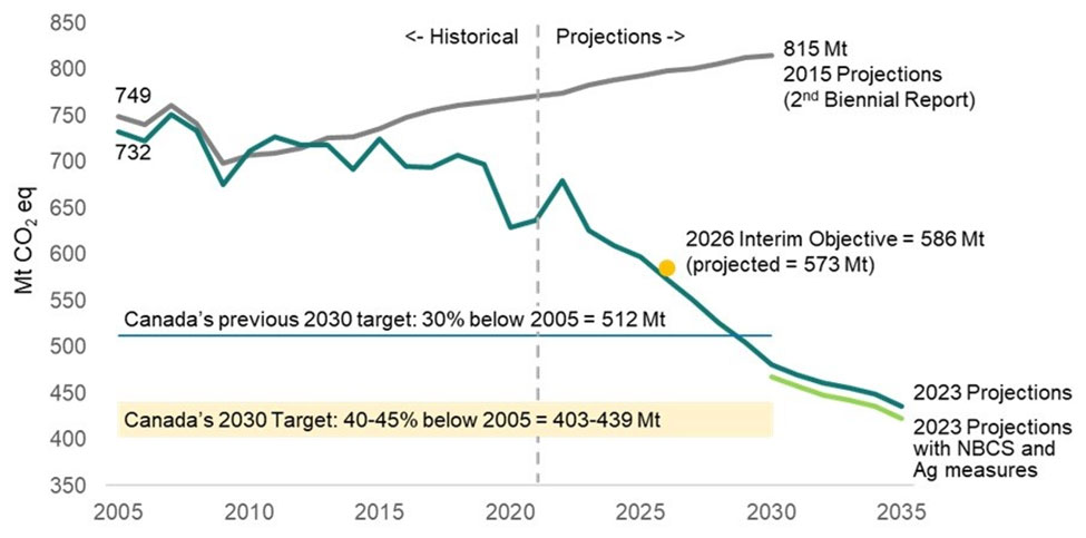 Graph showing that Canada’s GHG projections aim to reduce emissions by 40-45% below 2005 levels by 2030. 