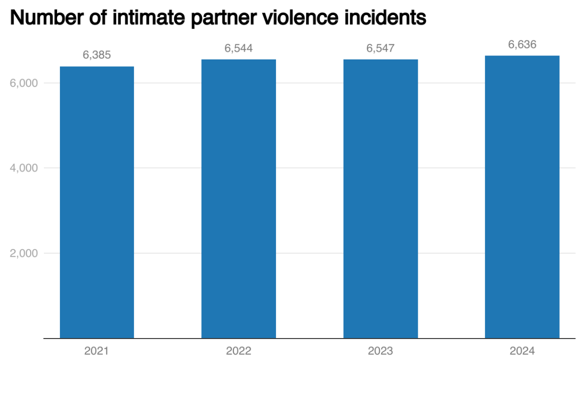 The number of intimate partner incidents has risen every year since 2021, according to OPS data.